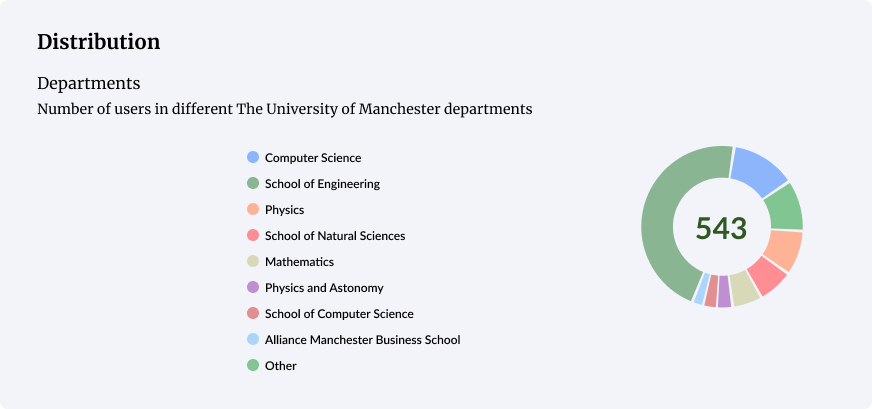Breakdown, by department, of registered Overleaf users at The University of Manchester